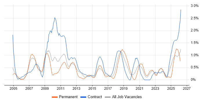 Performance Testing job vacancy trend in Warwickshire