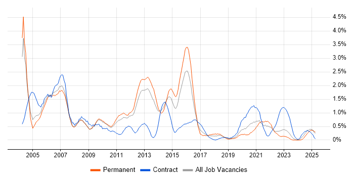 Job vacancy trend for Performance Tuning in Warwickshire