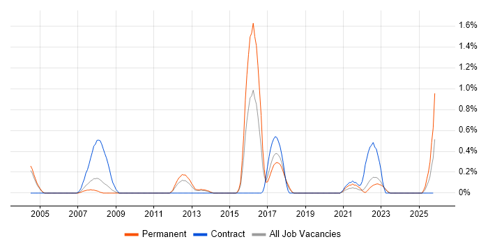 Personalization job vacancy trend in Warwickshire
