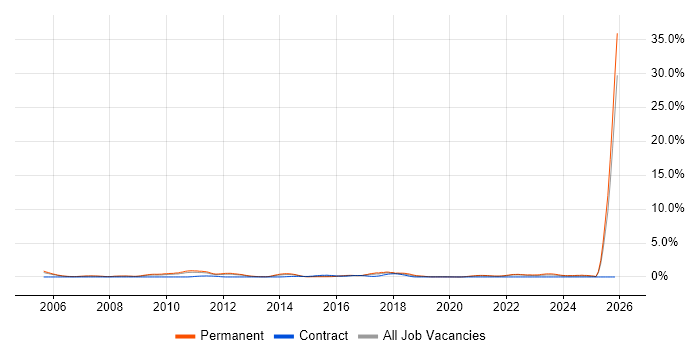 PhD job vacancy trend in Warwickshire