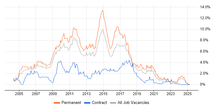 Job vacancy trend for PHP in Warwickshire