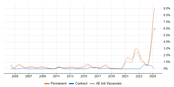 Job vacancy trend for Physics in Warwickshire Job vacancy trend for Physics in Warwickshire