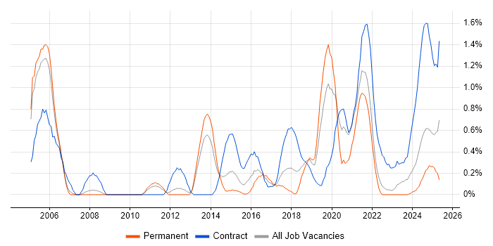 Job vacancy trend for PKI in Warwickshire Job vacancy trend for PKI in Warwickshire