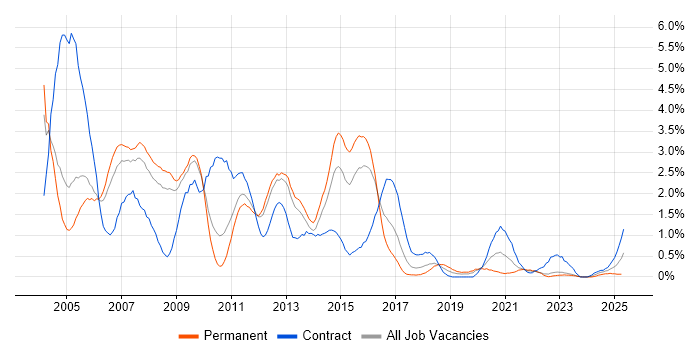 Job vacancy trend for PL/SQL in Warwickshire Job vacancy trend for PL/SQL in Warwickshire