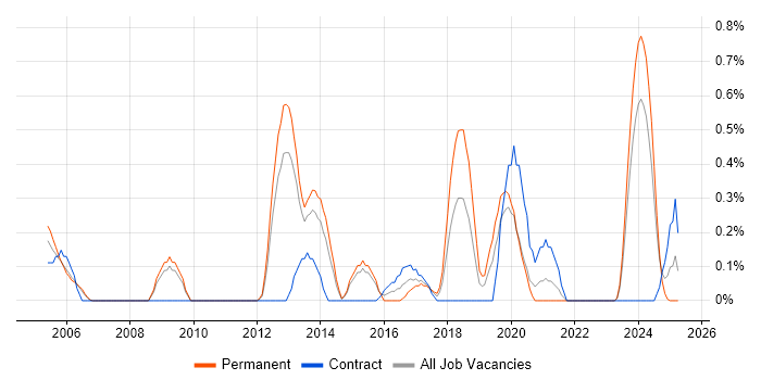 Job vacancy trend for Planning and Forecasting in Warwickshire Job vacancy trend for Planning and Forecasting in Warwickshire