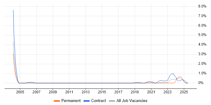 Job vacancy trend for Planview in Warwickshire