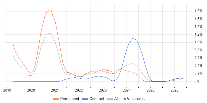 Platform Engineer job vacancy trend in Warwickshire