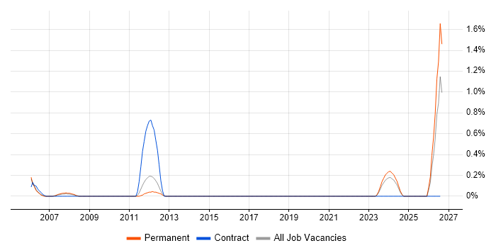 PLC Engineer job vacancy trend in Warwickshire