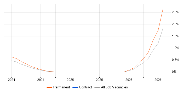 PLC Software Engineer job vacancy trend in Warwickshire