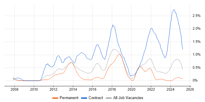 Job vacancy trend for PMO Analyst in Warwickshire Job vacancy trend for PMO Analyst in Warwickshire