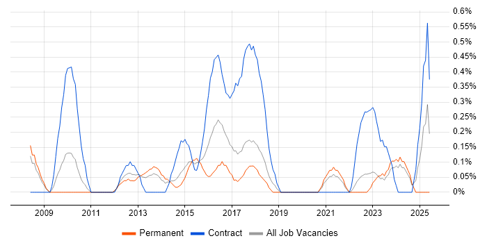 Job vacancy trend for PMO Coordinator in Warwickshire Job vacancy trend for PMO Coordinator in Warwickshire