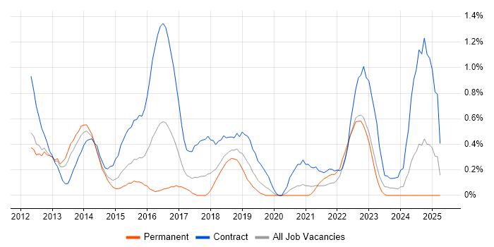 Job vacancy trend for PMO Lead in Warwickshire Job vacancy trend for PMO Lead in Warwickshire