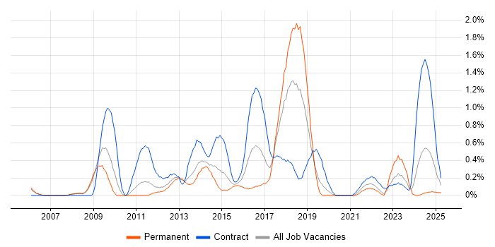 Job vacancy trend for PMO Manager in Warwickshire Job vacancy trend for PMO Manager in Warwickshire