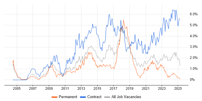 Job vacancy trend for PMO in Warwickshire Job vacancy trend for PMO in Warwickshire