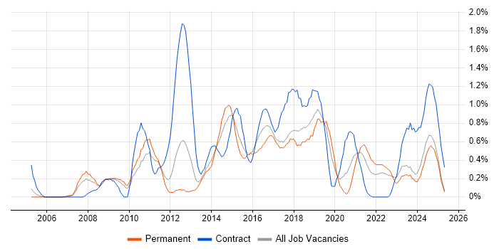 Job vacancy trend for PMP in Warwickshire Job vacancy trend for PMP in Warwickshire