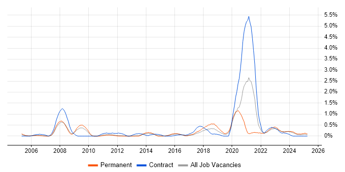 Job vacancy trend for Police in Warwickshire Job vacancy trend for Police in Warwickshire