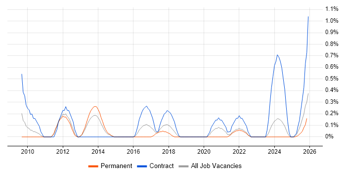 Portfolio Analyst job vacancy trend in Warwickshire