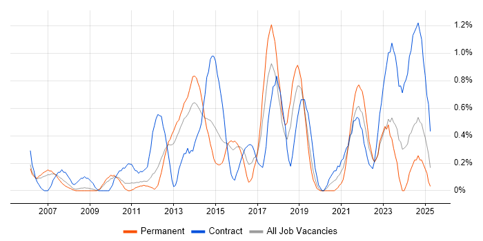 Job vacancy trend for Portfolio Management in Warwickshire Job vacancy trend for Portfolio Management in Warwickshire
