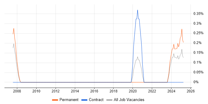 Job vacancy trend for Portuguese Language in Warwickshire Job vacancy trend for Portuguese Language in Warwickshire