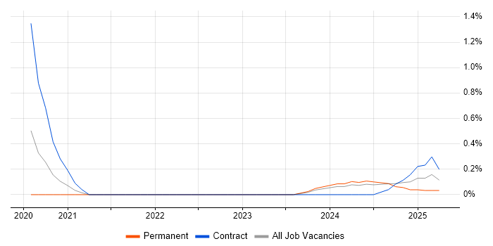 Job vacancy trend for Power Apps Developer in Warwickshire