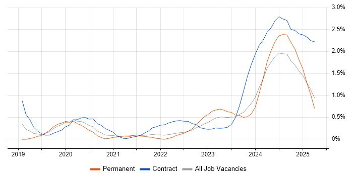 Job vacancy trend for Power Automate in Warwickshire Job vacancy trend for Power Automate in Warwickshire