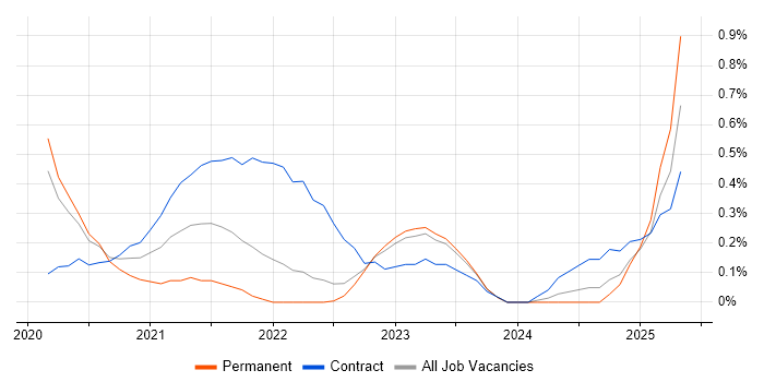 Job vacancy trend for Power BI Analyst in Warwickshire Job vacancy trend for Power BI Analyst in Warwickshire
