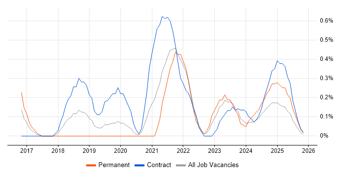 Power BI Developer job vacancy trend in Warwickshire