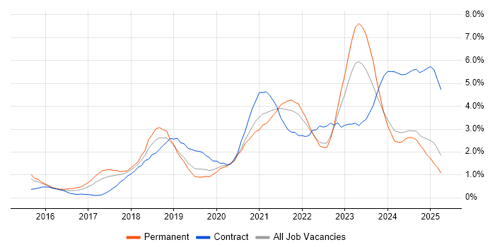 Job vacancy trend for Power BI in Warwickshire Job vacancy trend for Power BI in Warwickshire