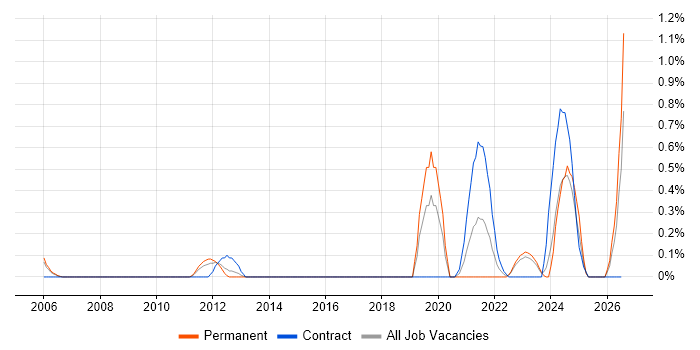 Power Management job vacancy trend in Warwickshire