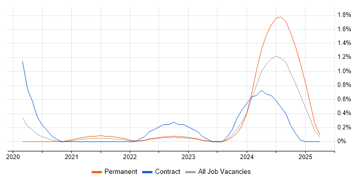 Job vacancy trend for Power Platform Developer in Warwickshire Job vacancy trend for Power Platform Developer in Warwickshire