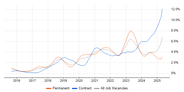 Job vacancy trend for Power Platform in Warwickshire Job vacancy trend for Power Platform in Warwickshire