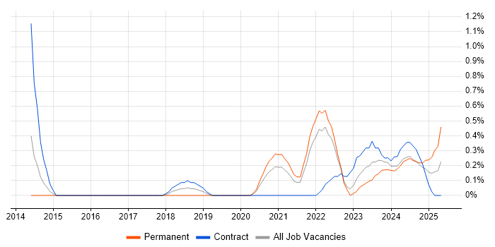 Job vacancy trend for Power Query in Warwickshire Job vacancy trend for Power Query in Warwickshire