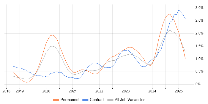 Job vacancy trend for PowerApps in Warwickshire