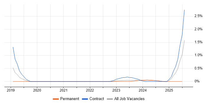 Job vacancy trend for PowerFactory in Warwickshire Job vacancy trend for PowerFactory in Warwickshire