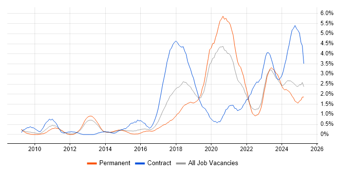 Job vacancy trend for PowerShell in Warwickshire Job vacancy trend for PowerShell in Warwickshire
