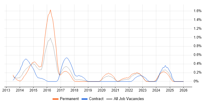 Predictive Analytics job vacancy trend in Warwickshire