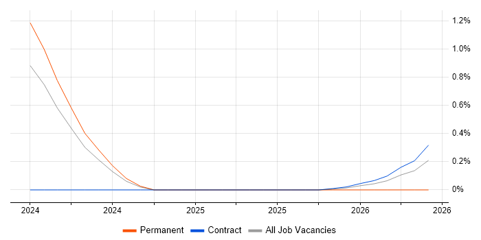 Predictive Maintenance job vacancy trend in Warwickshire