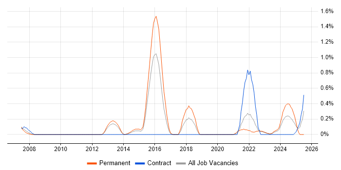 Job vacancy trend for Predictive Modelling in Warwickshire Job vacancy trend for Predictive Modelling in Warwickshire