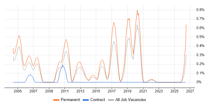 Presales Consultant job vacancy trend in Warwickshire