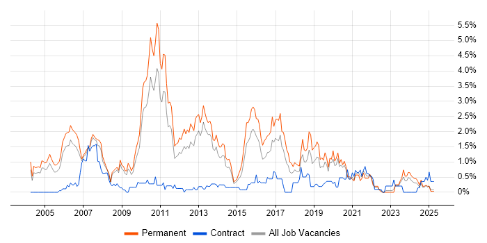 Job vacancy trend for Presales in Warwickshire Job vacancy trend for Presales in Warwickshire