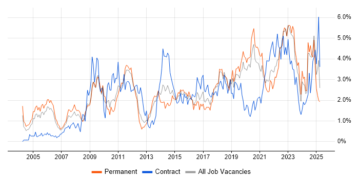 Job vacancy trend for Presentation Skills in Warwickshire Job vacancy trend for Presentation Skills in Warwickshire