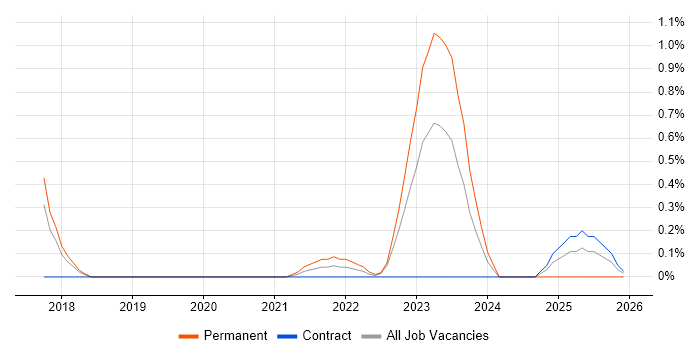 Pricing Data job vacancy trend in Warwickshire