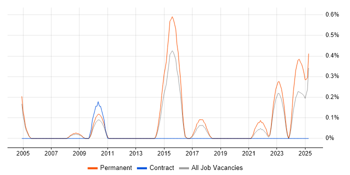Job vacancy trend for Pricing Strategy in Warwickshire