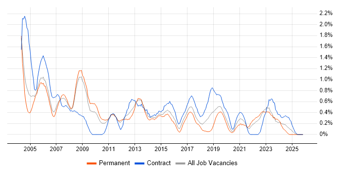 PRINCE job vacancy trend in Warwickshire