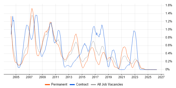 PRINCE2 Practitioner job vacancy trend in Warwickshire