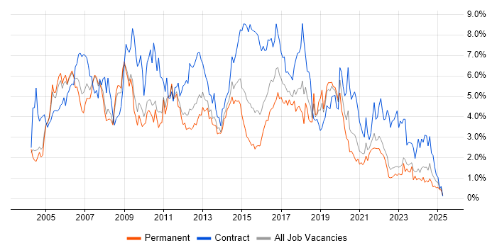 Job vacancy trend for PRINCE2 in Warwickshire Job vacancy trend for PRINCE2 in Warwickshire