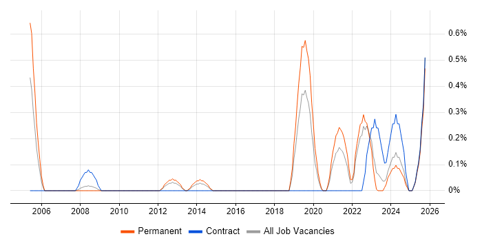 Principal Architect job vacancy trend in Warwickshire