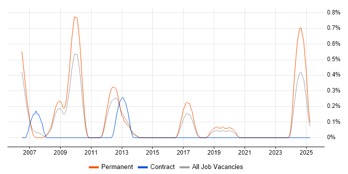 Job vacancy trend for Principal Developer in Warwickshire
