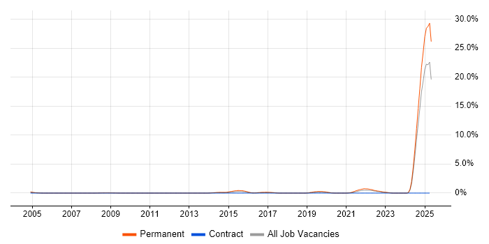 Job vacancy trend for Principal Engineer in Warwickshire Job vacancy trend for Principal Engineer in Warwickshire