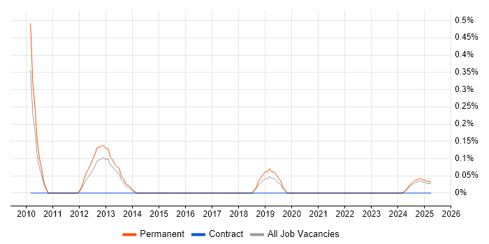 Job vacancy trend for Principal .NET Developer in Warwickshire